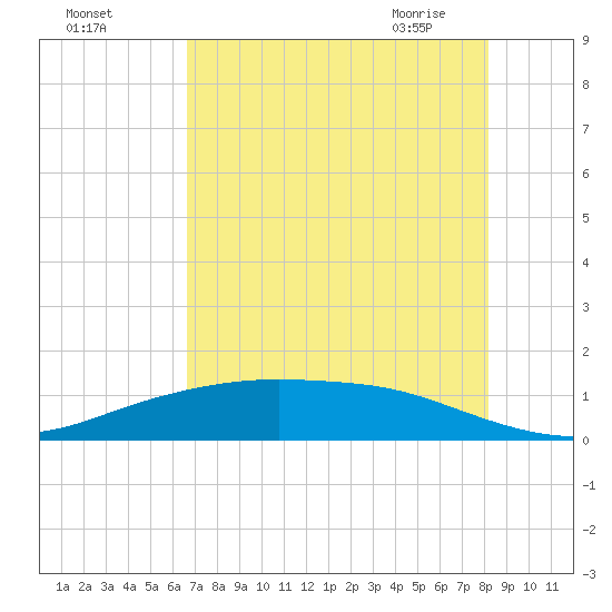 Lynchburg Landing tide chart for Sunday, August 3, 2025