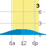 Lynchburg Landing tide chart for Sunday, August 3, 2025