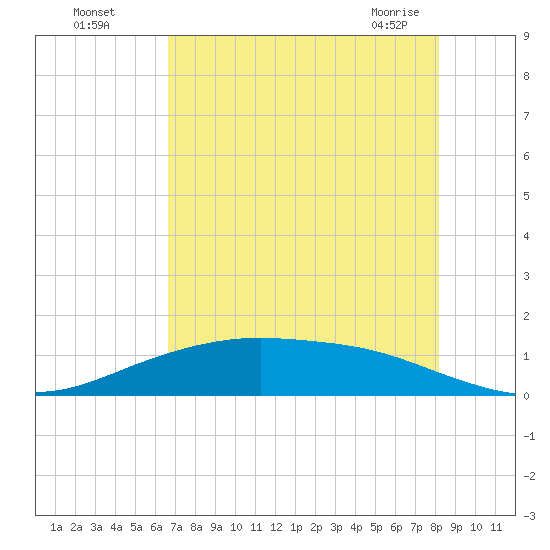 Lynchburg Landing tide chart for Monday, August 4, 2025