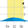 Lynchburg Landing tide chart for Monday, August 4, 2025