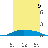 Lynchburg Landing tide chart for Tuesday, August 5, 2025