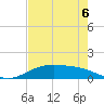 Lynchburg Landing tide chart for Wednesday, August 6, 2025