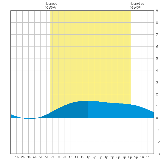 Lynchburg Landing tide chart for Friday, August 8, 2025