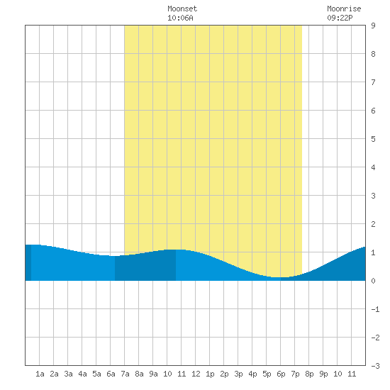 Lynchburg Landing tide chart for Wednesday, September 10, 2025