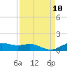 Lynchburg Landing tide chart for Wednesday, September 10, 2025