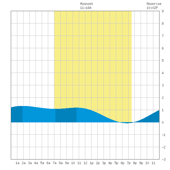 Lynchburg Landing tide chart for Thursday, September 11, 2025