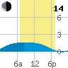 Lynchburg Landing tide chart for Sunday, September 14, 2025