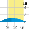 Lynchburg Landing tide chart for Monday, September 15, 2025