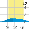 Lynchburg Landing tide chart for Wednesday, September 17, 2025
