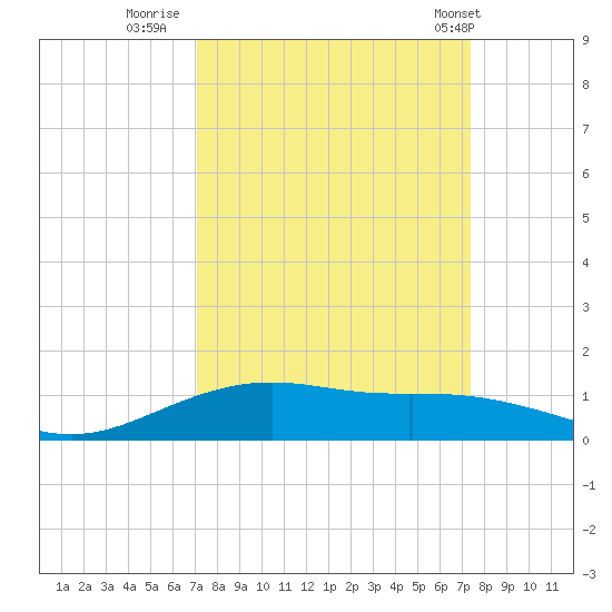 Lynchburg Landing tide chart for Thursday, September 18, 2025