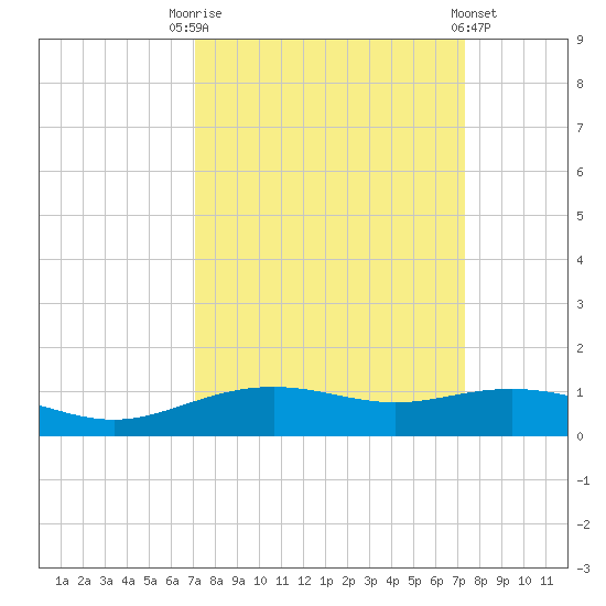 Lynchburg Landing tide chart for Saturday, September 20, 2025