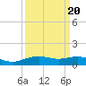 Lynchburg Landing tide chart for Saturday, September 20, 2025