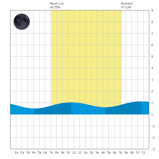 Lynchburg Landing tide chart for Sunday, September 21, 2025