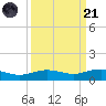 Lynchburg Landing tide chart for Sunday, September 21, 2025