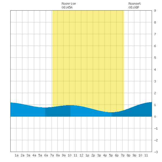 Lynchburg Landing tide chart for Tuesday, September 23, 2025