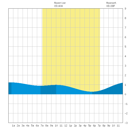 Lynchburg Landing tide chart for Wednesday, September 24, 2025