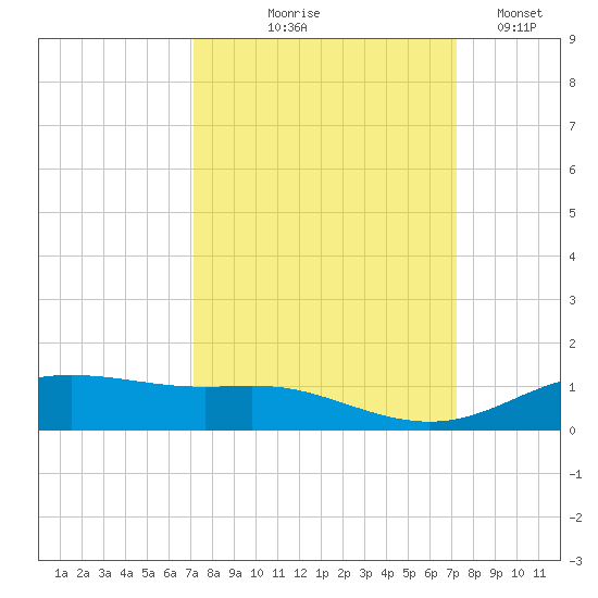 Lynchburg Landing tide chart for Thursday, September 25, 2025