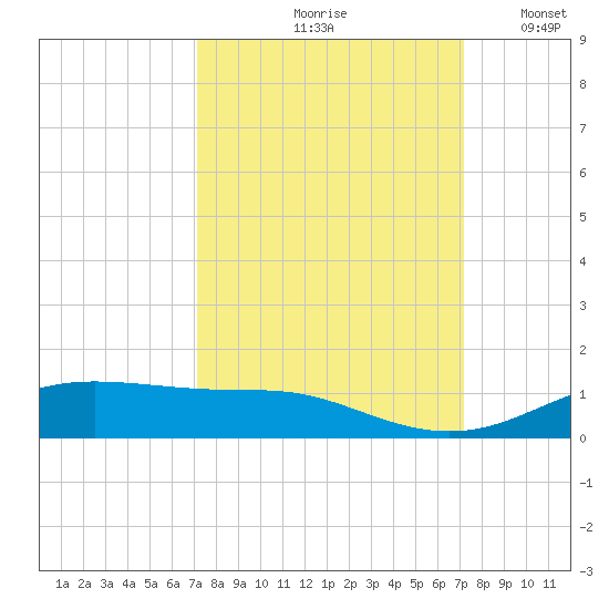 Lynchburg Landing tide chart for Friday, September 26, 2025