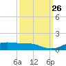Lynchburg Landing tide chart for Friday, September 26, 2025