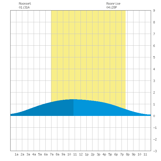 Lynchburg Landing tide chart for Tuesday, September 2, 2025