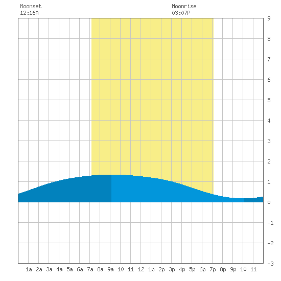 Lynchburg Landing tide chart for Tuesday, September 30, 2025