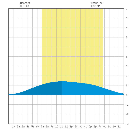 Lynchburg Landing tide chart for Wednesday, September 3, 2025