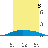 Lynchburg Landing tide chart for Wednesday, September 3, 2025