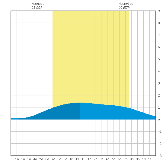 Lynchburg Landing tide chart for Thursday, September 4, 2025