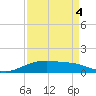 Lynchburg Landing tide chart for Thursday, September 4, 2025