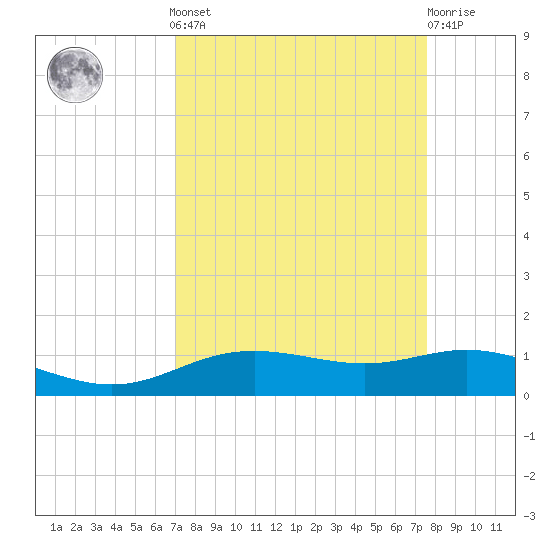 Lynchburg Landing tide chart for Sunday, September 7, 2025