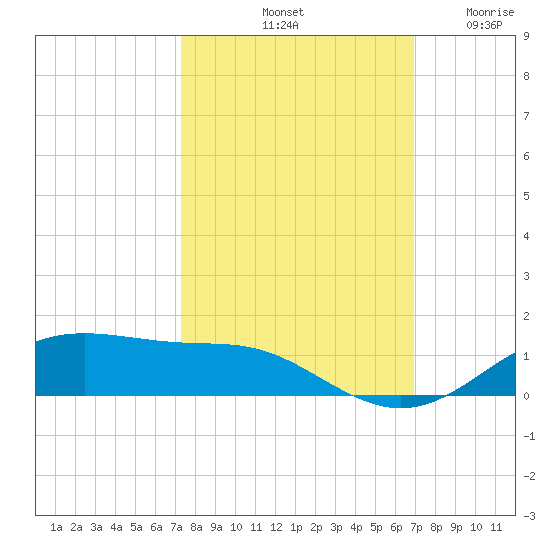Lynchburg Landing tide chart for Friday, October 10, 2025