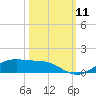 Lynchburg Landing tide chart for Saturday, October 11, 2025