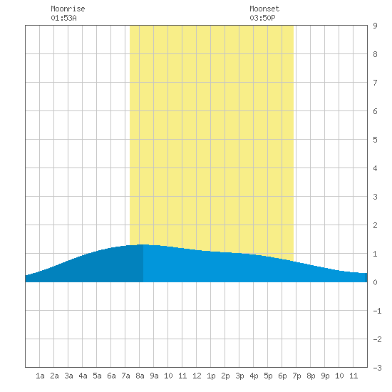 Lynchburg Landing tide chart for Wednesday, October 15, 2025