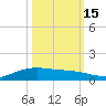 Lynchburg Landing tide chart for Wednesday, October 15, 2025