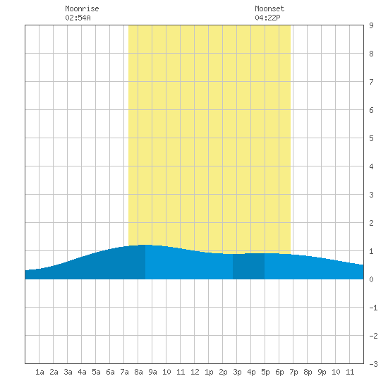 Lynchburg Landing tide chart for Thursday, October 16, 2025