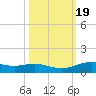 Lynchburg Landing tide chart for Sunday, October 19, 2025