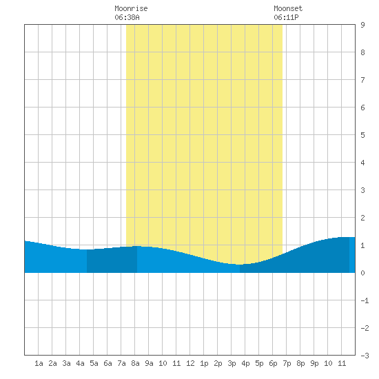 Lynchburg Landing tide chart for Monday, October 20, 2025