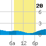 Lynchburg Landing tide chart for Monday, October 20, 2025