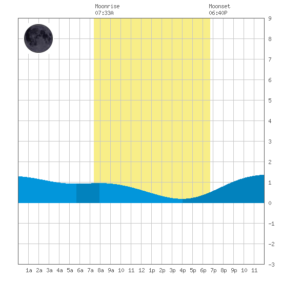 Lynchburg Landing tide chart for Tuesday, October 21, 2025