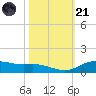 Lynchburg Landing tide chart for Tuesday, October 21, 2025