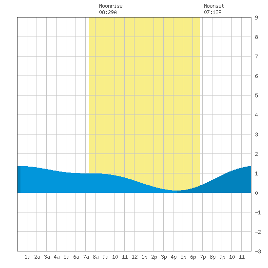 Lynchburg Landing tide chart for Wednesday, October 22, 2025