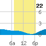 Lynchburg Landing tide chart for Wednesday, October 22, 2025