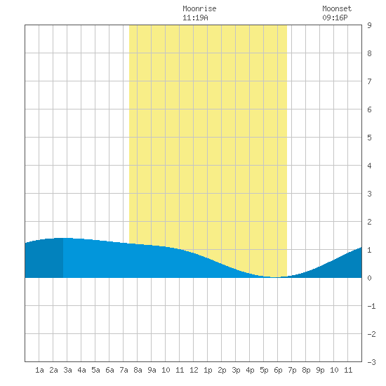 Lynchburg Landing tide chart for Saturday, October 25, 2025