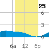 Lynchburg Landing tide chart for Saturday, October 25, 2025