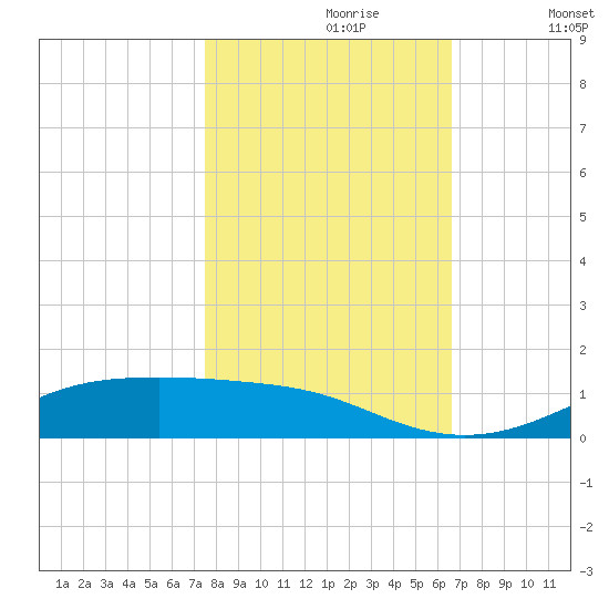 Lynchburg Landing tide chart for Monday, October 27, 2025