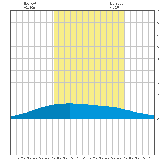 Lynchburg Landing tide chart for Thursday, October 2, 2025