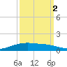 Lynchburg Landing tide chart for Thursday, October 2, 2025