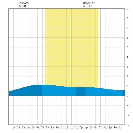 Lynchburg Landing tide chart for Friday, October 31, 2025