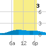 Lynchburg Landing tide chart for Friday, October 3, 2025