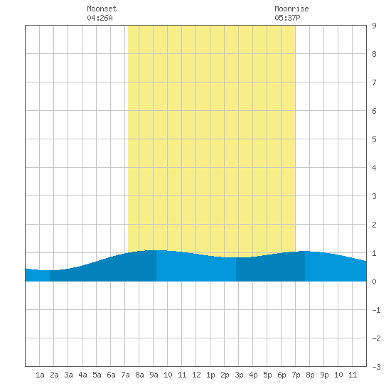 Lynchburg Landing tide chart for Saturday, October 4, 2025